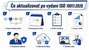 Infografika po vydaní ISO 19011:2026
